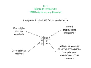 Ex. 1 
Tabela de verdade de: 
“2000 não foi um ano bissexto” 
Interpretação: P = 2000 foi um ano bissexto 
P Não P 
V F 
F V 
Proposição 
simples 
envolvida 
Circunstâncias 
possíveis 
Forma 
proposicional 
em questão 
Valores de verdade 
da forma proposicional 
em cada uma 
das circunstâncias 
possíveis 
 