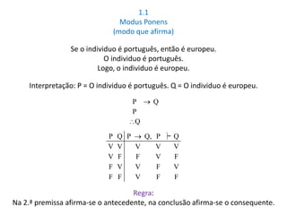 1.1 
Modus Ponens 
(modo que afirma) 
Se o individuo é português, então é europeu. 
O individuo é português. 
Logo, o individuo é europeu. 
Interpretação: P = O individuo é português. Q = O individuo é europeu. 
P  Q 
P 
Q 
P Q P  Q, P ╞ Q 
V V V V V 
V F F V F 
F V V F V 
F F V F F 
Regra: 
Na 2.ª premissa afirma-se o antecedente, na conclusão afirma-se o consequente. 
 