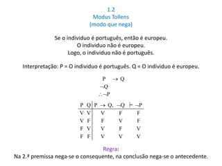 1.2 
Modus Tollens 
(modo que nega) 
Se o individuo é português, então é europeu. 
O individuo não é europeu. 
Logo, o individuo não é português. 
Interpretação: P = O individuo é português. Q = O individuo é europeu. 
P  Q 
Q 
P 
P Q P  Q, Q ╞ P 
V V V F F 
V F F V F 
F V V F V 
F F V V V 
Regra: 
Na 2.ª premissa nega-se o consequente, na conclusão nega-se o antecedente. 
 