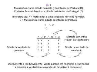 Ex. 1 
Matosinhos é uma cidade do norte e do interior de Portugal (F) 
Portanto, Matosinhos é uma cidade do interior de Portugal (F) 
Interpretação: P = Matosinhos é uma cidade do norte de Portugal. 
Q = Matosinhos é uma cidade do interior de Portugal 
P ∧ Q 
Q 
P Q P ∧ Q ╞ Q 
V V V V 
V F F F 
F V F V 
F F F F 
Tabela de verdade da 
premissa 
Martelo semântico 
(“logo” ou “portanto”) 
Tabela de verdade da 
conclusão 
O argumento é [dedutivamente] válido porque em nenhuma circunstância 
a premissa é verdadeira e a conclusão falsa (isso é impossível) 
 