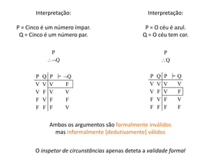 Interpretação: 
P = Cinco é um número ímpar. 
Q = Cinco é um número par. 
Interpretação: 
P = O céu é azul. 
Q = O céu tem cor. 
P 
Q 
P 
Q 
P Q P ╞ Q 
V V V F 
V F V V 
F V F F 
F F F V 
P Q P ╞ Q 
V V V V 
V F V F 
F V F V 
F F F F 
Ambos os argumentos são formalmente inválidos 
mas informalmente [dedutivamente] válidos 
O inspetor de circunstâncias apenas deteta a validade formal 
