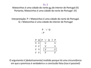 Ex. 2 
Matosinhos é uma cidade do norte ou do interior de Portugal (V) 
Portanto, Matosinhos é uma cidade do norte de Portugal (V) 
Interpretação: P = Matosinhos é uma cidade do norte de Portugal. 
Q = Matosinhos é uma cidade do interior de Portugal 
P ∨ Q 
P 
P Q P ∨ Q ╞ P 
V V V V 
V F V V 
F V V F 
F F F F 
O argumento é [dedutivamente] inválido porque há uma circunstância 
em que a premissa é verdadeira e a conclusão falsa (isso é possível) 
 