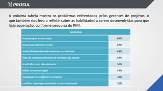 A próxima tabela mostra os problemas enfrentados pelos gerentes de projetos, o
que também nos leva a refletir sobre as habilidades a serem desenvolvidas para que
haja superação, conforme pesquisa do PMI.
problemas
inadequação dos recursos 69%
prazos para término irreais 67%
metas/direcionamentos obscuros ou confusos 63%
falta de comprometimento de membros da equipe 59%
insuficiência no planejamento 56%
falhas na comunicação 54%
mudanças nos objetivos e recursos 42%
conflitos interdepartamentais ou interfuncionais 35%
 