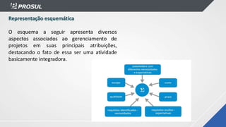 Representação esquemática
O esquema a seguir apresenta diversos
aspectos associados ao gerenciamento de
projetos em suas principais atribuições,
destacando o fato de essa ser uma atividade
basicamente integradora.
 