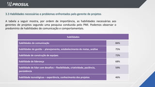 3.3 Habilidades necessárias e problemas enfrentados pelo gerente de projetos
A tabela a seguir mostra, por ordem de importância, as habilidades necessárias aos
gerentes de projetos segundo uma pesquisa conduzida pelo PMI. Podemos observar o
predomínio de habilidades de comunicação e comportamentais.
habilidades
habilidades de comunicação 84%
habilidades de gestão – planejamento, estabelecimento de metas, análise 75%
habilidade de construção de equipes 72%
habilidade de liderança 68%
habilidade de lidar com desafios – flexibilidade, criatividade, paciência,
persistência
59%
habilidade tecnológicas – experiência, conhecimento dos projetos 46%
 