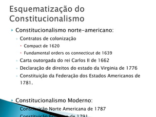 Constitucionalismo norte-americano: Contratos de colonização Compact de 1620 Fundamental orders os connecticut de 1639 Carta outorgada do rei Carlos II de 1662 Declaração de direitos do estado da Virginia de 1776 Constituição da Federação dos Estados Americanos de 1781. Constitucionalismo Moderno: Constituição Norte Americana de 1787 Constituição Francesa de 1791 