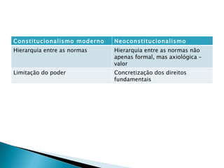 Constitucionalismo moderno Neoconstitucionalismo Hierarquia entre as normas Hierarquia entre as normas não apenas formal, mas axiológica – valor Limitação do poder Concretização dos direitos fundamentais 