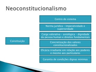 Constituição Garantia de condições dignas minimas Eficácia irradiante em relação aos poderes e mesmo aos particulares Concretização dos valores constitucionalizados Carga valorativa – axiológica – dignidade da pessoa human e direitos fundamentais Norma juridica – imperatividade e superioridade Centro do sistema 
