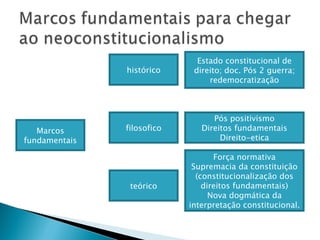 Marcos fundamentais teórico filosofico histórico Estado constitucional de direito; doc. Pós 2 guerra; redemocratização Pós positivismo Direitos fundamentais Direito-etica Força normativa Supremacia da constituição (constitucionalização dos direitos fundamentais) Nova dogmática da interpretação constitucional. 