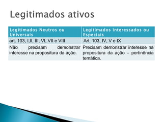 Legitimados Neutros ou Universais Legitimados Interessados ou Especiais art. 103, I,II, III, VI, VII e VIII Art. 103, IV, V e IX Não precisam demonstrar interesse na propositura da ação.  Precisam demonstrar interesse na propositura da ação – pertinência temática. 