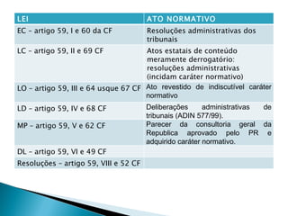 LEI ATO NORMATIVO EC – artigo 59, I e 60 da CF Resoluções administrativas dos tribunais LC – artigo 59, II e 69 CF Atos estatais de conteúdo meramente derrogatório: resoluções administrativas (incidam caráter normativo) LO – artigo 59, III e 64 usque 67 CF Ato revestido de indiscutível caráter normativo LD – artigo 59, IV e 68 CF Deliberações administrativas de tribunais (ADIN 577/99). MP – artigo 59, V e 62 CF Parecer da consultoria geral da Republica aprovado pelo PR e adquirido caráter normativo. DL – artigo 59, VI e 49 CF Resoluções – artigo 59, VIII e 52 CF 
