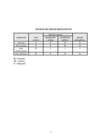 14
ESCOLHA DO TIPO DE EQUIPAMENTO
solos não coesivos
equipamento solos
coesivos
granulometria
contínua
granulometria
uniforme
materiais
pedregulhosos
rolos lisos B B M B
rolos de pneus B B M M
rolos
pé-de-carneiro
B I I I
rolos vibratórios M B M B
B = adequado
M = aceitável
I = inadequado
 