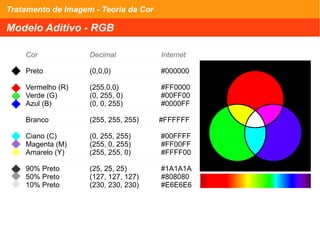 Tratamento de Imagem - Teoria da Cor
Modelo Aditivo - RGB
Cor Decimal Internet
Preto (0,0,0) #000000
Vermelho (R) (255,0,0) #FF0000
Verde (G) (0, 255, 0) #00FF00
Azul (B) (0, 0, 255) #0000FF
Branco (255, 255, 255) #FFFFFF
Ciano (C) (0, 255, 255) #00FFFF
Magenta (M) (255, 0, 255) #FF00FF
Amarelo (Y) (255, 255, 0) #FFFF00
90% Preto (25, 25, 25) #1A1A1A
50% Preto (127, 127, 127) #808080
10% Preto (230, 230, 230) #E6E6E6
 