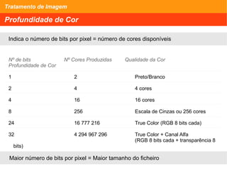 Tratamento de Imagem
Profundidade de Cor
Indica o número de bits por pixel = número de cores disponíveis
Nº de bits Nº Cores Produzidas Qualidade da Cor
Profundidade de Cor
1 2 Preto/Branco
2 4 4 cores
4 16 16 cores
8 256 Escala de Cinzas ou 256 cores
24 16 777 216 True Color (RGB 8 bits cada)
32 4 294 967 296 True Color + Canal Alfa
(RGB 8 bits cada + transparência 8
bits)
Maior número de bits por pixel = Maior tamanho do ficheiro
 