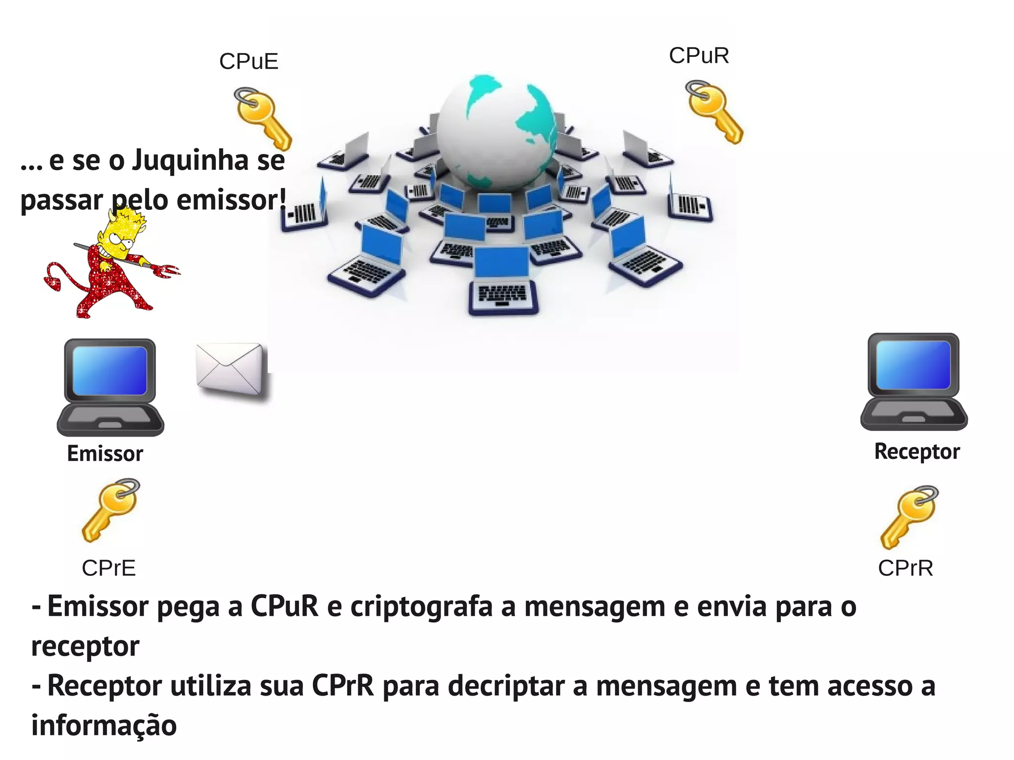 CPuE                           CPuR



... e se o Juquinha se
passar pelo emissor!




   Emissor                                                     Receptor




     CPrE                                                      CPrR
- Emissor pega a CPuR e criptografa a mensagem e envia para o
receptor
- Receptor utiliza sua CPrR para decriptar a mensagem e tem acesso a
informação
 