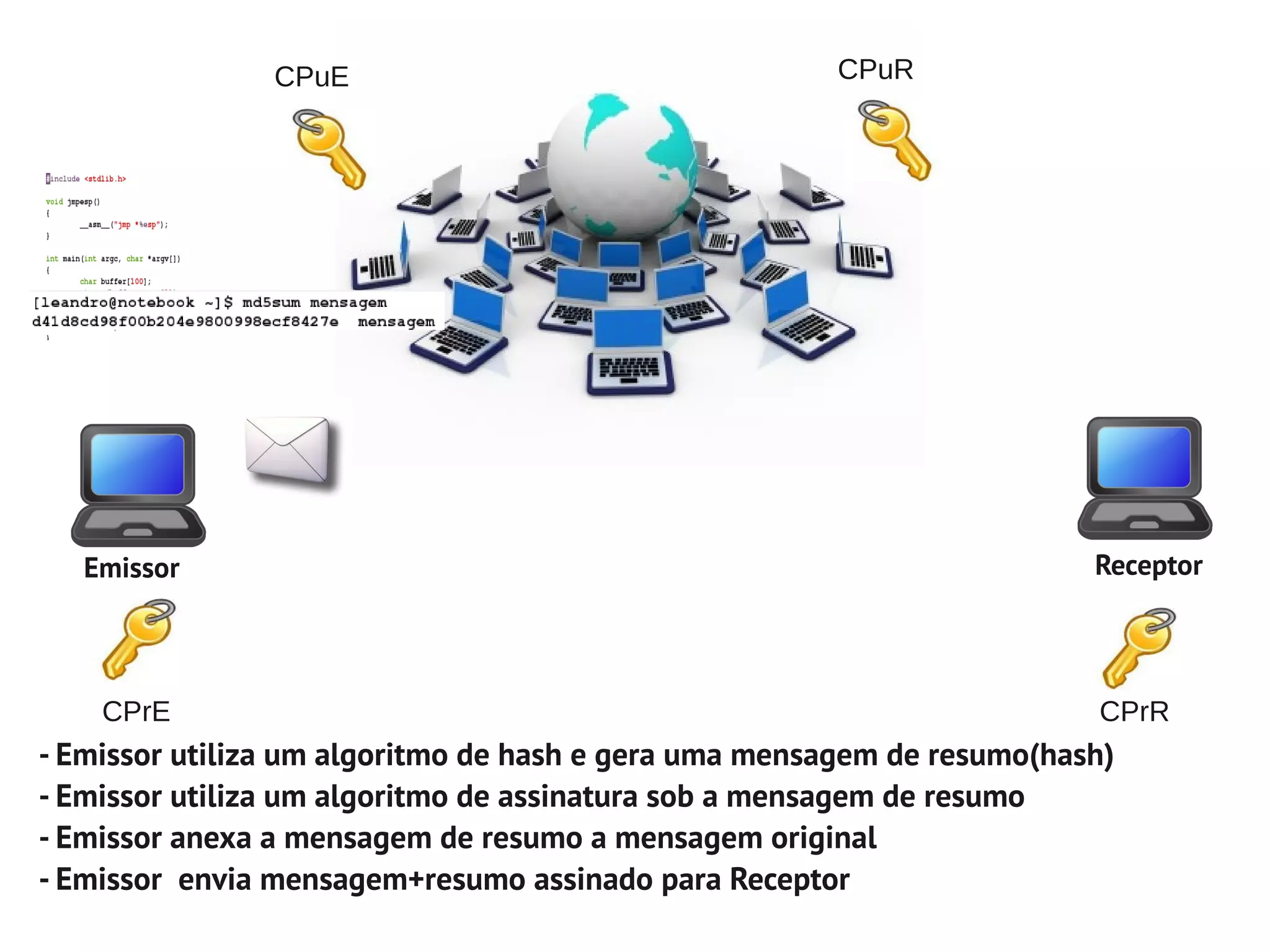 CPuE                                  CPuR




   Emissor                                                              Receptor




    CPrE                                                                CPrR
- Emissor utiliza um algoritmo de hash e gera uma mensagem de resumo(hash)
- Emissor utiliza um algoritmo de assinatura sob a mensagem de resumo
- Emissor anexa a mensagem de resumo a mensagem original
- Emissor envia mensagem+resumo assinado para Receptor
 