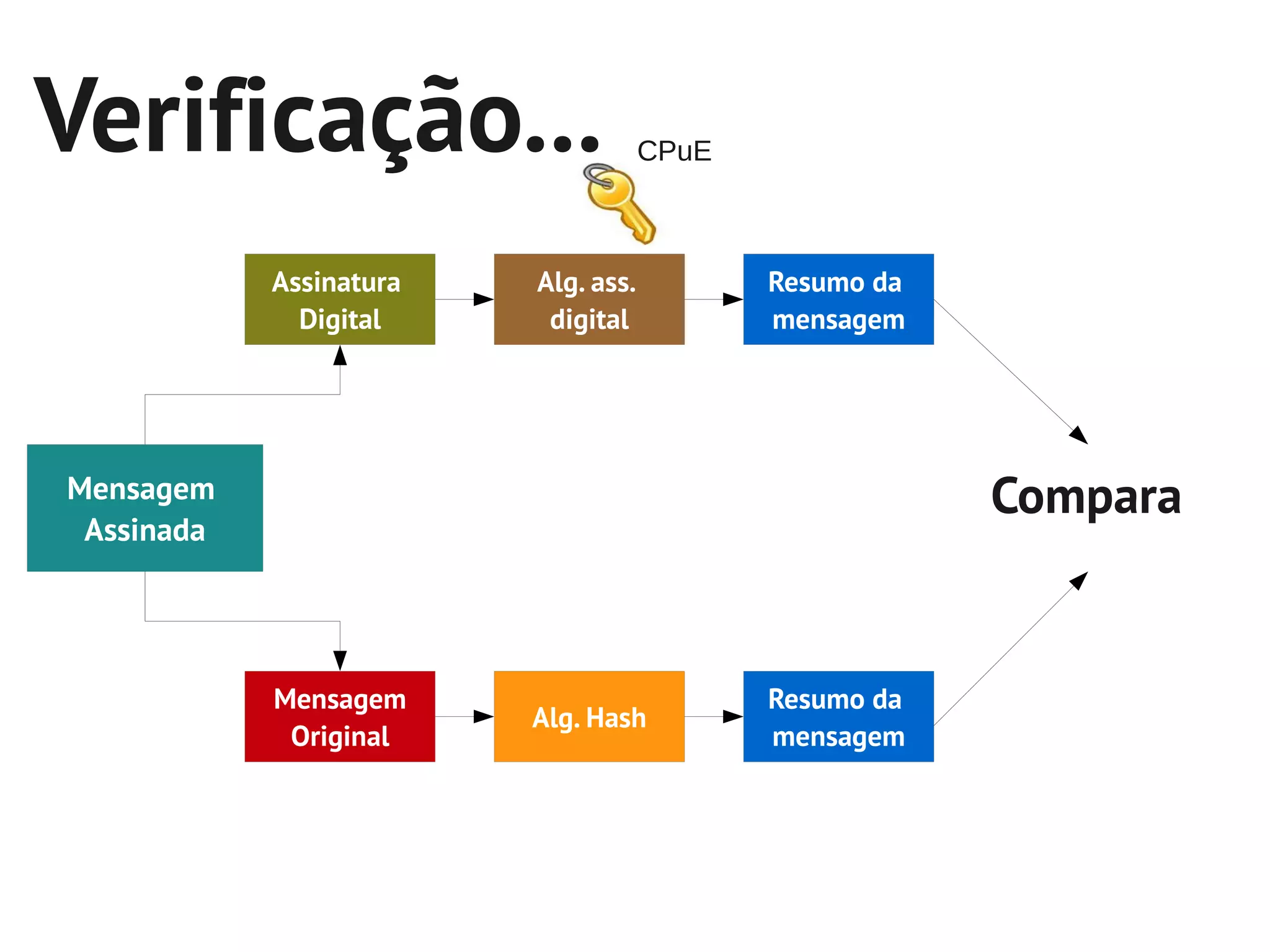 Verificação...                       CPuE



            Assinatura   Alg. ass.          Resumo da
              Digital     digital           mensagem




Mensagem                                                Compara
 Assinada




            Mensagem                        Resumo da
                         Alg. Hash
             Original                       mensagem
 