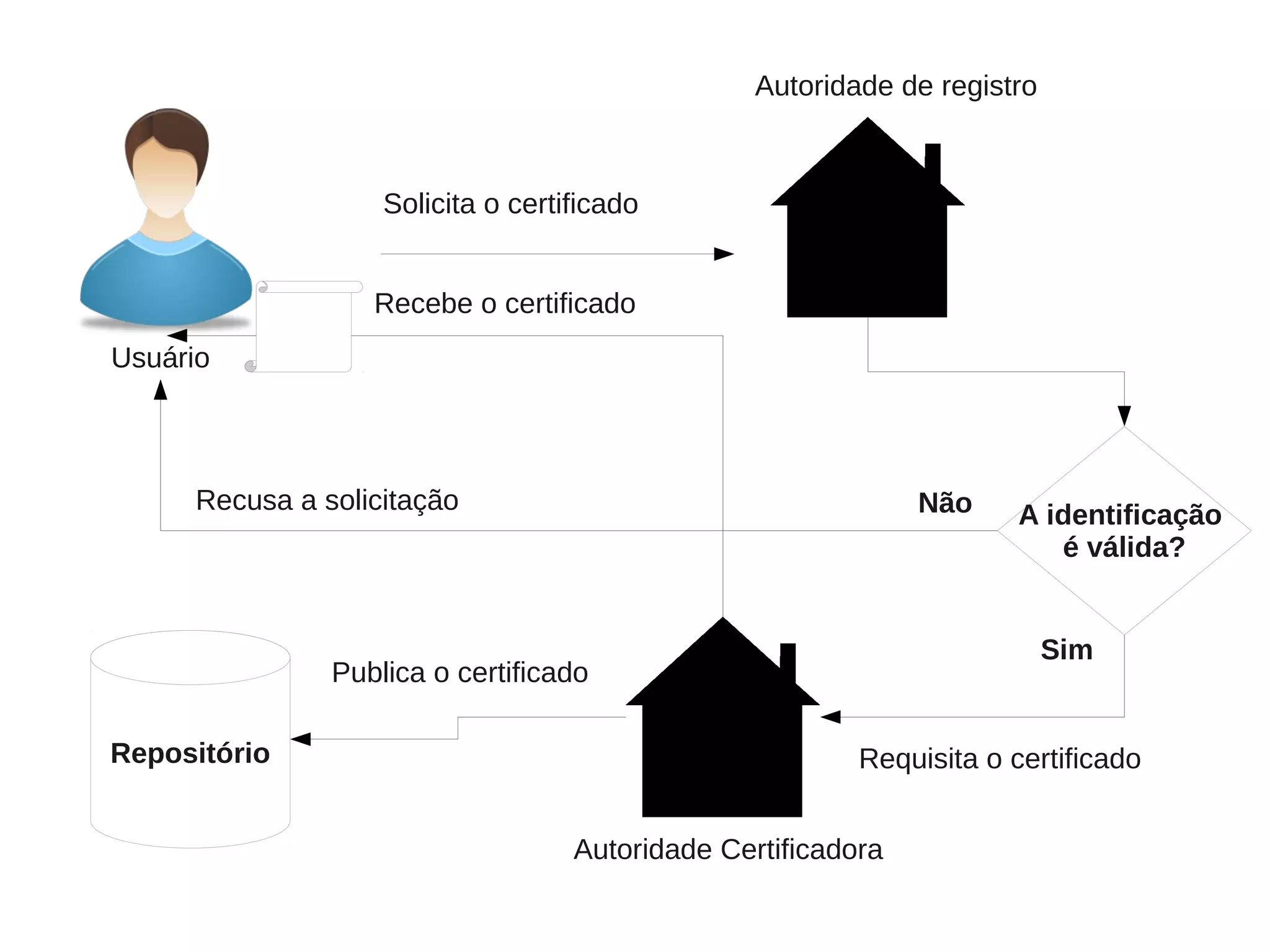 Autoridade de registro



                   Solicita o certificado


                  Recebe o certificado
Usuário



     Recusa a solicitação                                     Não    A identificação
                                                                        é válida?


                                                                          Sim
               Publica o certificado

Repositório                                              Requisita o certificado


                                   Autoridade Certificadora
 