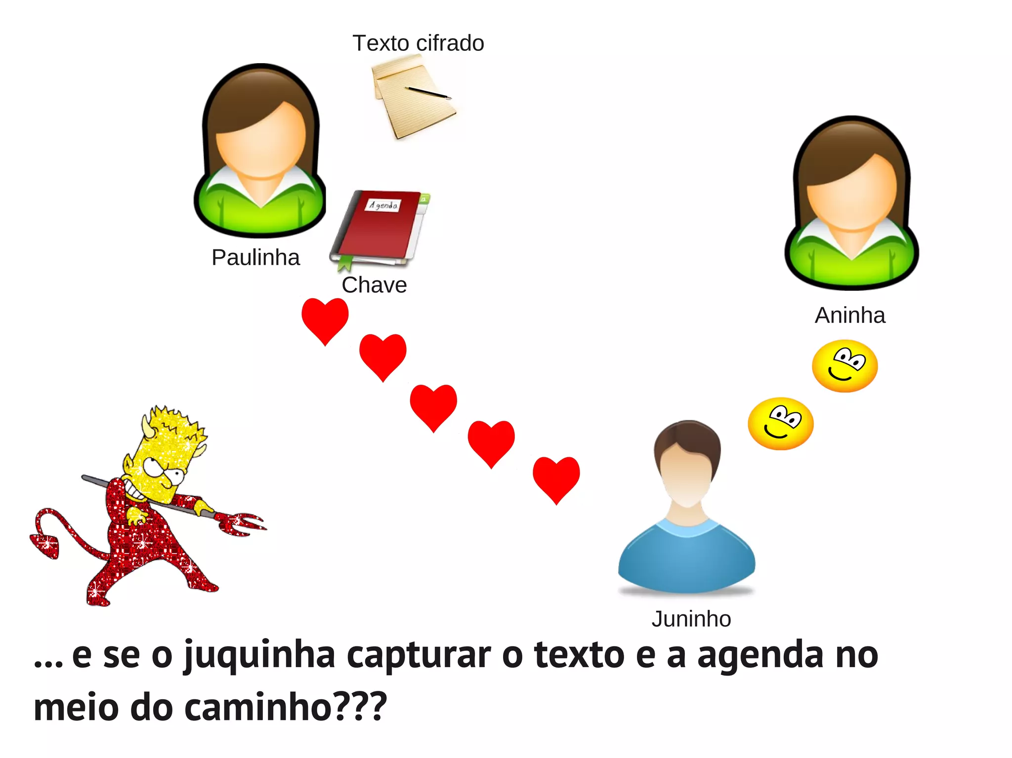 Texto cifrado




          Paulinha
                     Chave
                                               Aninha




                                     Juninho
... e se o juquinha capturar o texto e a agenda no
meio do caminho???
 