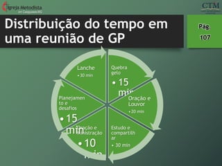 Distribuição do tempo em
uma reunião de GP
em Cataguases-MG
Pág.
107
Quebra
gelo
• 15
minOração e
Louvor
•20 min
Estudo e
compartilh
ar
• 30 min
Oração e
Ministração
•10
min
Planejamen
to e
desafios
•15
min
Lanche
•30 min
 