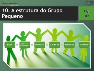10. A estrutura do Grupo
Pequeno
em Cataguases-MG
Pág.
108
Líder Líder em
Treinamento Secretário Anfitrião Membros Visitantes
 