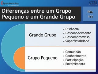 Diferenças entre um Grupo
Pequeno e um Grande Grupo
Grande Grupo
Grupo Pequeno
• Distância
• Desconhecimento
• Descompromisso
• Superficialidade
• Comunhão
• Conhecimento
• Participação
• Envolvimento
em Cataguases-MG
Pág.
113
 