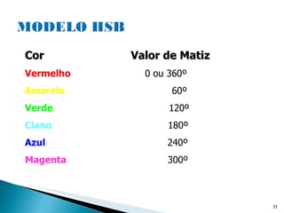 Cor  Valor de Matiz Vermelho   0 ou 360º Amarelo   60º  Verde   120º Ciano   180º Azul  240º Magenta   300º 