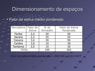 Dimensionamento de espaçosDimensionamento de espaços
Fator de estiva médio ponderadoFator de estiva médio ponderado
Mercadoria Fator de
Estiva
% do
Armazém
Fator de Estiva
Ponderado
Fardos 2,5 20 50
Sacaria 2,2 25 55
Caixaria 3,0 30 90
Cartões 3,8 10 38
Tambores 2,0 15 30
TOTAL 100 263
Fator de estiva médio ponderado = 263/100 = 2,63 m3/T
 
