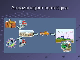 Armazenagem estratégicaArmazenagem estratégica
 