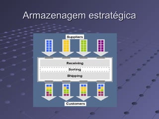 Armazenagem estratégicaArmazenagem estratégica
 