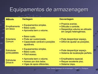Equipamentos de armazenagemEquipamentos de armazenagem
MMéétodotodo VantagemVantagem DesvantagemDesvantagem
EmpilhamentoEmpilhamento
em blocoem bloco
•• Equipamentos simples.Equipamentos simples.
•• Baixo custo.Baixo custo.
•• Aproveita bem o volume.Aproveita bem o volume.
•• Propicia avarias.Propicia avarias.
•• Dificulta o controle.Dificulta o controle.
•• DesperdiDesperdiçça volume se utilizadoa volume se utilizado
em cargas heterogêneas.em cargas heterogêneas.
EstanteriaEstanteria
ComumComum
•• Baixo custo.Baixo custo.
•• Pode ser customizada.Pode ser customizada.
•• Capacidade variCapacidade variáável e posivel e posiççõesões
ajustajustááveis.veis.
•• Pode desperdiPode desperdiççar espaar espaçço.o.
•• DifDifíícil de ajustar as posicil de ajustar as posiçções.ões.
EstruturasEstruturas
porta-paletesporta-paletes
•• Equipamentos simples.Equipamentos simples.
•• Baixo custo.Baixo custo.
•• FFáácil acesso.cil acesso.
•• Pode desperdiPode desperdiççar espaar espaçço.o.
•• Sistema de localizaSistema de localizaçção perfeito.ão perfeito.
EstruturasEstruturas
Drive-lnDrive-ln
•• Aproveita bem o volume.Aproveita bem o volume.
•• Acesso por dois lados.Acesso por dois lados.
•• Vigas de apoio diferentes.Vigas de apoio diferentes.
•• Empilhadeira especial.Empilhadeira especial.
•• Requer excelente piso.Requer excelente piso.
•• Sistema Ueps.Sistema Ueps.
Fonte: Gestão Estratégica da armazenagem – Paulo R. A. Rodrigues
 