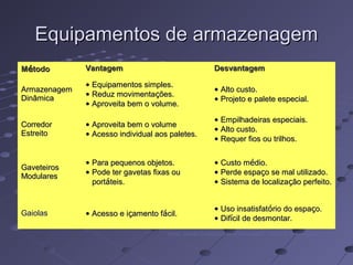 Equipamentos de armazenagemEquipamentos de armazenagem
MMéétodotodo VantagemVantagem DesvantagemDesvantagem
ArmazenagemArmazenagem
DinâmicaDinâmica
•• Equipamentos simples.Equipamentos simples.
•• Reduz movimentaReduz movimentaçções.ões.
•• Aproveita bem o volume.Aproveita bem o volume.
•• Alto custo.Alto custo.
•• Projeto e palete especial.Projeto e palete especial.
CorredorCorredor
EstreitoEstreito
•• Aproveita bem o volumeAproveita bem o volume
•• Acesso individual aos paletes.Acesso individual aos paletes.
•• Empilhadeiras especiais.Empilhadeiras especiais.
•• Alto custo.Alto custo.
•• Requer fios ou trilhos.Requer fios ou trilhos.
GaveteirosGaveteiros
ModularesModulares
•• Para pequenos objetos.Para pequenos objetos.
•• Pode ter gavetas fixas ouPode ter gavetas fixas ou
portportááteis.teis.
•• Custo mCusto méédio.dio.
•• Perde espaPerde espaçço se mal utilizado.o se mal utilizado.
•• Sistema de localizaSistema de localizaçção perfeito.ão perfeito.
Gaiolas •• Acesso e iAcesso e iççamento famento fáácil.cil.
•• Uso insatisfatUso insatisfatóório do espario do espaçço.o.
•• DifDifíícil de desmontar.cil de desmontar.
Fonte: Gestão Estratégica da armazenagem – Paulo R. A. Rodrigues
 