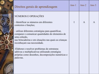 Direitos gerais de aprendizagem
Ano 1 Ano 2 Ano 3
NÚMEROS E OPERAÇÕES
- Identificar os números em diferentes
contextos e funções;
- utilizar diferentes estratégias para quantificar,
comparar e comunicar quantidades de elementos de
uma coleção,
nas brincadeiras e em situações nas quais as crianças
reconheçam sua necessidade.
-Elaborar e resolver problemas de estruturas
aditivas e multiplicativas utilizando estratégias
próprias como desenhos, decomposições numéricas e
palavras.
I A A
 