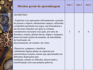 Direitos gerais de aprendizagem
Ano 1 Ano 2 Ano 3
GEOMETRIA
- Explicitar e/ou representar informalmente a posição
de pessoas e objetos, dimensionar espaços, utilizando
vocabulário pertinente nos jogos, nas brincadeiras e
nas diversas situações nas quais as crianças
considerarem necessário essa ação, por meio de
desenhos, croquis, plantas baixas, mapas e maquetes,
desenvolvendo noções de tamanho, de lateralidade,
de localização, de
direcionamento, de sentido e de vistas.
-Descrever, comparar e classificar
verbalmente figuras planas ou espaciais por
características comuns, mesmo que apresentadas em
diferentes disposições (por
translação, rotação ou reflexão), descrevendo a
transformação com suas próprias palavras.
I A A
 