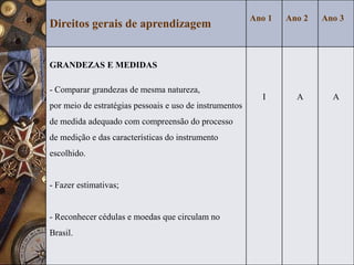 Direitos gerais de aprendizagem
Ano 1 Ano 2 Ano 3
GRANDEZAS E MEDIDAS
- Comparar grandezas de mesma natureza,
por meio de estratégias pessoais e uso de instrumentos
de medida adequado com compreensão do processo
de medição e das características do instrumento
escolhido.
- Fazer estimativas;
- Reconhecer cédulas e moedas que circulam no
Brasil.
I A A
 