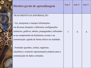 Direitos gerais de aprendizagem
Ano 1 Ano 2 Ano 3
TRATAMENTO DA INFORMAÇÃO
- Ler, interpretar e transpor informações
em diversas situações e diferentes configurações
(anúncios, gráficos, tabelas, propagandas), utilizando-
as na compreensão de fenômenos sociais e na
comunicação, agindo de forma efetiva na realidade.
- Formular questões, coletar, organizar,
classificar e construir representações próprias para a
comunicação de dados coletados.
I A A
 