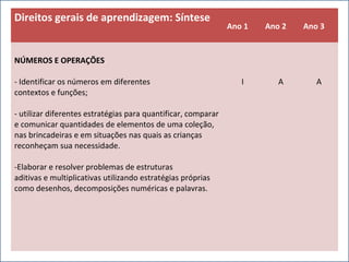 Direitos gerais de aprendizagem: Síntese
Ano 1 Ano 2 Ano 3
NÚMEROS E OPERAÇÕES
- Identificar os números em diferentes
contextos e funções;
- utilizar diferentes estratégias para quantificar, comparar
e comunicar quantidades de elementos de uma coleção,
nas brincadeiras e em situações nas quais as crianças
reconheçam sua necessidade.
-Elaborar e resolver problemas de estruturas
aditivas e multiplicativas utilizando estratégias próprias
como desenhos, decomposições numéricas e palavras.
I A A
 