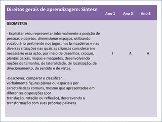 Direitos gerais de aprendizagem: Síntese
Ano 1 Ano 2 Ano 3
GEOMETRIA
- Explicitar e/ou representar informalmente a posição de
pessoas e objetos, dimensionar espaços, utilizando
vocabulário pertinente nos jogos, nas brincadeiras e nas
diversas situações nas quais as crianças considerarem
necessário essa ação, por meio de desenhos, croquis,
plantas baixas, mapas e maquetes, desenvolvendo
noções de tamanho, de lateralidade, de localização, de
direcionamento, de sentido e de vistas.
-Descrever, comparar e classificar
verbalmente figuras planas ou espaciais por
características comuns, mesmo que apresentadas em
diferentes disposições (por
translação, rotação ou reflexão), descrevendo a
transformação com suas próprias palavras.
I A A
 