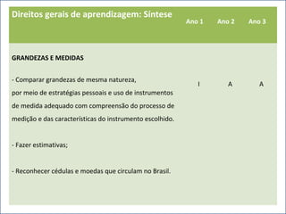 Direitos gerais de aprendizagem: Síntese
Ano 1 Ano 2 Ano 3
GRANDEZAS E MEDIDAS
- Comparar grandezas de mesma natureza,
por meio de estratégias pessoais e uso de instrumentos
de medida adequado com compreensão do processo de
medição e das características do instrumento escolhido.
- Fazer estimativas;
- Reconhecer cédulas e moedas que circulam no Brasil.
I A A
 
