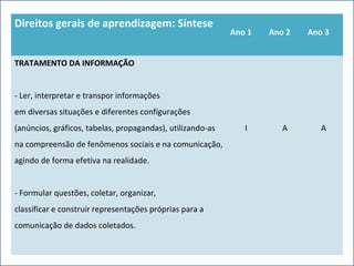 Direitos gerais de aprendizagem: Síntese
Ano 1 Ano 2 Ano 3
TRATAMENTO DA INFORMAÇÃO
- Ler, interpretar e transpor informações
em diversas situações e diferentes configurações
(anúncios, gráficos, tabelas, propagandas), utilizando-as
na compreensão de fenômenos sociais e na comunicação,
agindo de forma efetiva na realidade.
- Formular questões, coletar, organizar,
classificar e construir representações próprias para a
comunicação de dados coletados.
I A A
 