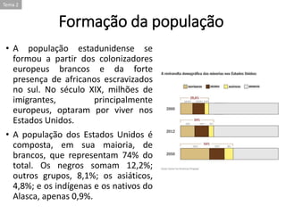 Formação da população
• A população estadunidense se
formou a partir dos colonizadores
europeus brancos e da forte
presença de africanos escravizados
no sul. No século XIX, milhões de
imigrantes, principalmente
europeus, optaram por viver nos
Estados Unidos.
• A população dos Estados Unidos é
composta, em sua maioria, de
brancos, que representam 74% do
total. Os negros somam 12,2%;
outros grupos, 8,1%; os asiáticos,
4,8%; e os indígenas e os nativos do
Alasca, apenas 0,9%.
Tema 2
 