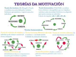 TEORÍAS DA MOTIVACIÓNTEORÍAS DA MOTIVACIÓN
Teoría homeostática (Clark Hull): a conduta
busca eliminar o desequilibrio que ...