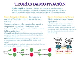 TEORÍAS DA MOTIVACIÓNTEORÍAS DA MOTIVACIÓN
Teorías cognitivas (Atkinson e Weiner): a forma en que reaccionamos aos
acontecementos responde á forma en como os interpretamos, de xeito que a nosa
conduta tenta eliminar a disonancia entre as nosas crenzas e os acontecementos
Teoría do logro de Atkinson : alcanzar metas e
superar tarefas difíciles é um necesidade dos seres
humanos.
Se as expectativas e o valor emocional do incentivo
son positivos, se produce a conduta que leva á
consecución. Se son negativos conducirán á evitación.
Inflúen tres factores:
1.A forza do impulso: disposición xeral do individuo a loitar pola
satisfacción, que terá dúas dimensións: motivación do logro (éxito)
ou evitación do fracaso.
2.As expectativas: anticipación cognitiva que o individuo fai sobre
as súas posibilidades, tamén pode ter dimensión de éxito ou de
fracaso.
3.O valor do incentivo: a atracción que ten ou non a meta. Pode ser
positiva: atracción, ou negativa: aversión
Teoría da atribución de Weiner:
Afonda na forma en que xeramos
expectativas:
•as persoas tentan explicar os seus éxitos e
fracasos atribuíndoos a distintas causas:
capacidade, esforzo, sorte, dificultade da tarefa.
•As causas ás que se atribúe o éxito poden ser de
dous tipos, internas (controlables) e externas
(incontrolables).
 
