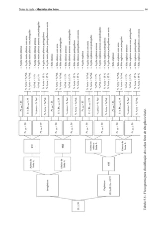 Notas de Aula - Mecânica dos Solos 66
→Argilamuitoplástica
→Argilamuitoplásticacomareia
→Argilamuitoplásticacompedregulho
→Argilamuitoplásticaarenosa
→Argilamuitoplásticaarenosacompedregulho
→Argilamuitoplásticapedregulhosa
→Argilamuitoplásticapedregulhosacomareia
→Silteelástico
→Silteelásticocomareia
→Silteelásticocompedregulho
→Silteelásticoarenoso
→Silteelásticoarenosocompedregulho
→Silteelásticopedregulhoso
→Silteelásticopedregulhosocomareia
→Argilaorgânica
→Argilaorgânicacomareia
→Argilaorgânicacompedregulho
→Argilaorgânicaarenosa
→Argilaorgânicaarenosacompedregulho
→Argilaorgânicapedregulhosa
→Argilaorgânicapedregulhosacomareia
→Silteorgânico
→Silteorgânicocomareia
→Silteorgânicocompedregulho
→Silteorgânicoarenoso
→Silteorgânicoarenosocompedregulho
→Silteorgânicopedregulhoso
→Silteorgânicopedregulhosocomareia
%Areia>%Ped.
%Areia<%Ped.
%Ped.<15%
%Ped.≥15%
%Areia<15%
%Areia≥15%
%Areia>%Ped.
%Areia<%Ped.
%Ped.<15%
%Ped.≥15%
%Areia<15%
%Areia≥15%
%Areia>%Ped.
%Areia<%Ped.
%Ped.<15%
%Ped.≥15%
%Areia<15%
%Areia≥15%
%Areia>%Ped.
%Areia<%Ped.
%Ped.<15%
%Ped.≥15%
%Areia<15%
%Areia≥15%
Pr,200<15
15≤Pr,200≤29
%Areia>%Ped
%Areia<%Ped.
Pr,200<15
15≤Pr,200≤29
%Areia>%Ped
%Areia<%Ped.
Pr,200<15
15≤Pr,200≤29
%Areia>%Ped
%Areia<%Ped.
Pr,200<15
15≤Pr,200≤29
%Areia>%Ped
%Areia<%Ped.
Pr,200<30
Pr,200≥30
Pr,200<30
Pr,200≥30
Pr,200<30
Pr,200≥30
Pr,200<30
Pr,200≥30
CH
MH
Acimaou
sobrea
linhaA
Abaixoda
linhaA
Acimada
linhaA
Abaixoda
linhaA
OH
Inorgânicos
Orgânicos
(LL)S/(LL)N<0,75
LL≥50
Tabela5.6-Fluxogramaparaclassificaçãodossolosfinosdealtaplasticidade.
 