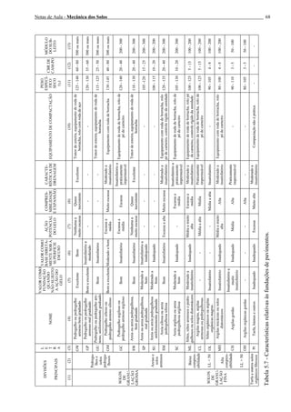 Notas de Aula - Mecânica dos Solos 68
MÓDULO
DOSUB-
LEITO
(13)
500oumais
300oumais
300oumais
300oumais
200-300
200-300
200-300
200-200
200-300
200-300
100-200
100-200
100-200
100-200
50-100
50-100
-
CBRDE
CAM-PO
(12)
60-80
35-60
25-50
40-80
20-40
20-40
15-25
10-20
20-40
10-20
5-15
5-15
4-8
4-8
3-5
3-5
-
PESO
ESPECÍ-
FICO
SECO
(γs)
(11)
125-140
120-130
115-125
130-145
120-140
110-130
105-120
100-115
120-135
105-130
100-125
100-125
90-105
80-100
90-110
80-105
-
EQUIPAMENTODECOMPACTAÇÃO
(10)
Tratordeesteira,equipamentoderodade
borracha,rolocomrodadeaço
-
Tratordeesteira,equipamentoderodade
borracha
Equipamentocomrodadeborracha
Equipamentoderodadeborracha,rolode
pédecarneiro
Tratordeesteira,equipamentoderodade
borracha
-
-
Equipamentocomrodadeborracha,rolo
pédecarneiro,controlerígidodaumidade
Equipamentoderodadeborracha,rolode
pédecarneiro
Equipamentoderodadeborracha,rolopé
decarneiro,controlerígidodaumidade
Equipamentoderodadeborracha,rolode
pédecarneiro
-
Equipamentocomrodadeborracha,rolo
pédecarneiro
-
-
Compactaçãonãoéprática
CARACTE-
RÍSTICASDE
DRENAGEM
Excelente
-
-
Moderadoa
insatisfatório
Insatisfatórioa
praticamente
impermeável
Excelente
-
-
Moderadoa
insatisfatório
Insatisfatórioa
praticamente
impermeável
Moderadoa
insatisfatório
Praticamente
impermeável
Insatisfatório
Moderadoa
insatisfatório
Praticamente
impermeável
-
Moderadoa
insatisfatório
COMPRES-
SIBILIDADE
EEXPANSÃO
(8)
Quase
inexistente
-
-
Muitoescassa
Escassa
Quase
inexistente
-
-
Muitoescassa
Escassaa
média
Escassaa
média
Média
Médiaaalta
Alta
Alta
Alta
Muitoalta
AÇÃO
POTENCIAL
DOGELO
(7)
Nenhumaa
muitoescassa
-
-
Escassaa
média
Escassaa
média
Nenhumaa
muitoescassa
-
-
Escassaaalta
-
Médiaamuito
alta
Médiaaalta
-
Médiaamuito
alta
Média
-
Escassa
VALORCOMO
BASEDIRETA-
MENTESOBA
SUPERFÍCIE
EMUSO
(6)
Bom
Insatisfatórioa
moderado
Insatisfatório
Moderadoabom
Insatisfatório
Insatisfatório
Insatisfatórioa
inadequado
Inadequado
Insatisfatório
Inadequado
Inadequado
-
-
Inadequado
Inadequado
-
Inadequado
VALORCOMO
FUNDAÇÃO
QUANDO
NÃOSUJEITO
AAÇÃODO
GELO
(5)
Excelente
Bomaexcelente
Bom
Bomaexcelente
Bom
Bom
Moderadoa
bom
Moderadoa
bom
Bom
Moderadoa
bom
Moderadoa
insatisfatório
-
Insatisfatório
Insatisfatório
Insatisfatórioa
muito
insatisfatório
-
Inadequado
NOME
(4)
Pedregulhooupedregulho
arenosobemgraduado
Pedregulhooupedregulho
arenosomalgraduado
Pedregulhooupedregulhoare-
noso,uniformementegraduado
Pedregulhosiltosoou
pedregulhoarenososiltoso
Pedregulhoargilosoou
pedregulhoarenosoargiloso
Areiaouareiapedregulhosa,
bemgraduada
Areiaouareiapedregulhosa,
malgraduada
Areiaouareiapedregulhosa
uniformementegraduada
Areiasiltosaouareia
pedregulhosasiltosa
Areiaargilosaouareia
pedregulhosaargilosa
Siltes,siltesarenososepedre-
gulhososousolosdiatomáceos
Argilasmagras,argilas
arenosasoupedregulhosas
Siltesorgânicosouargilas
orgânicasmagras
Argilasmicâceasousolos
diatomáceos
Argilasgordas
Argilasorgânicasgordas
Turfa,húmuseoutros
L
E
T
R
A
(3)
GW
GP
GU
GM
GC
SW
SP
SU
SM
SC
ML
CL
OL
MH
CH
OH
Pt
(2)
Pedregu-
lhose
solos
pedregu-
lhosos
Areiase
solos
arenosos
Baixa
compres-
sibilidade
LL<50
Alta
compres-
sibilidade
LL>50
DIVISÕES
PRINCIPAIS
(1)
SOLOS
DE
GRANU-
LAÇÃO
GROSSA
SOLOS
DE
GRANU-
LAÇÃO
FINA
Turfaeoutrossolos
orgânicosfibrosos
Tabela5.7-Característicasrelativasàsfundaçõesdepavimentos.
 