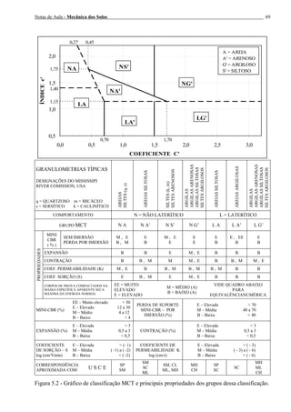 Notas de Aula - Mecânica dos Solos 69
1,15
0,70
1,40
1,75
0,450,27
1,70
0,5
1,0
1,5
2,0
0,0 0,5 1,0 1,5 2,0 2,5 3,0
COEFICIENTE C'
ÍNDICEe'
A = AREIA
A' = ARENOSO
G' = ARGILOSO
S' = SILTOSO
NS'
NG'
LG'
LA'
LA
NA
NA'
GRANULOMETRIAS TÍPICAS
DESIGNAÇÕES DO MISSISSIPI
RIVER COMISSION, USA
q = QUARTZOSO m = MICÁCEO
s = SERSÍTICO k = CAULINÍTICO
AREIAS
SILTES(q,s)
AREIASSILTOSAS
SILTES(k,m)
SILTESARENOSOS
ARGILAS
ARGILASARENOSAS
ARGILASSILTOSAS
SILTESARGILOSOS
AREIASSILTOSAS
AREIASARGILOSAS
ARGILAS
ARGILASARENOSAS
ARGILASSILTOSAS
SILTESARGILOSOS
COMPORTAMENTO N = NÃO LATERÍTICO L = LATERÍTICO
GRUPO MCT N A N A’ N S’ N G’ L A L A’ L G’
MINI
CBR
( % )
SEM IMERSÃO
PERDA POR IMERSÃO
M , E
B , M
E
B
M , E
E
E
E
E
B
E , EE
B
E
B
EXPANSÃO B B E M , E B B B
CONTRAÇÃO B B , M M M , E B B , M M , E
COEF. PERMEABILIDADE (K) M , E B B , M B , M B , M B B
COEF. SORÇÃO (S) E B , M E M , E B B B
PROPRIEDADES
CORPOS DE PROVA COMPACTADOS NA
MASSA ESPECÍFICA APARENTE SECA
MÁXIMA DA ENERGIA NORMAL
EE = MUITO
ELEVADO
E = ELEVADO
M = MÉDIO (A)
B = BAIXO (A)
VIDE QUADRO ABAIXO
PARA
EQUIVALÊNCIANUMÉRICA
MINI-CBR (%)
EE – Muito elevado > 30
E – Elevado 12 a 30
M – Médio 4 a 12
B – Baixo < 4
PERDA DE SUPORTE
MINI-CBR – POR
IMERSÃO (%)
E – Elevada > 70
M – Média 40 a 70
B – Baixa < 40
EXPANSÃO (%)
E – Elevada > 3
M – Média 0,5 a 3
B – Baixa < 0,5
CONTRAÇÃO (%)
E – Elevada > 3
M – Média 0,5 a 3
B – Baixa < 0,5
COEFICIENTE
DE SORÇÃO – S
log (cm/Vmín)
E – Elevada > (- 1)
M – Média ( -1) a ( -2)
B – Baixa < ( -2)
COEFICIENTE DE
PERMEABILIDADE K
log (cm/s)
E – Elevada > ( - 3)
M – Média ( - 3) a ( - 6)
B – Baixa < ( - 6)
CORRESPONDÊNCIA
APROXIMADA COM U S C E
SP
SM
SM
SC
ML
SM, CL
ML, MH
MH
CH
SP
SC
SC
MH
ML
CH
Figura 5.2 - Gráfico de classificação MCT e principais propriedades dos grupos dessa classificação.
 