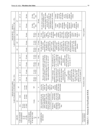 Notas de Aula - Mecânica dos Solos 59
A7-6
36mín.
41mín.
(LL-30)
mín.
Contêm
materiais
comalto
valordeIP
emrelação
aoLL,
estando
sujeitosa
grandes
variaçõesde
volume.
A7
A7-5
36mín.
41mín.
(LL-30)
máx.
20máx.
Ossolosdestegrupocontêm
materialsemelhanteao
descritonogrupoA6,tendo,
porémaltoLL,queé
característicodogrupoA5,
sendoplásticoesofrendo
grandemudançadevolume.
Contêm
todos
materiais
comIP
moderado
emrelação
aoLL,
podendoser
altamente
elásticose
sofrem
grandes
variaçõesde
volume.
A6
36mín.
40máx.
11mín.
16máx.
Osolo
típicodeste
grupoéa
argila,
tendo75%
oumais
quepassa
napeneira
200.
Contêm
também
misturade
soloargi-
losoe61%
deareiae
pedregulho
Temalta
variaçãode
volume
entreo
estado
úmidoe
seco.
A5
36mín.
41mín.
10máx.
12máx.
SOLOSSILTE-ARGILA
%QUEPASSAMNAPENEIRANº200>35%
A4
36mín.
40máx.
10máx.
8máx.
Ossolosdogrupo
A4têmcomo
materialtípicosilte
nãoplásticoou
moderadamente
plástico,tendoem
geral75%que
passamnapeneira
200;podemconter
tambémuma
misturadesiltee
64%deareiae
pedregulho.Os
solosdogrupoA5
contêmmateriais
semelhantesaodo
grupoA4,sendo
porémdiatomáceos
oumicáceos,tem
elevadoLL,sendo
portanto,altamente
elásticos.
Fracoapobre
A2-7
35máx.
41mín.
11mín.
4máx.
A2-6
35máx.
40máx.
11mín.
4máx.
Sãosemelhantesaos
solosdogrupoA2-4
eA2-5,aparteque
passanapeneira40
contêmargila
plástica,tendoas
mesmas
característicasdos
solosdogrupoA6no
casodoA2-6ouA7
nocasodeA2-7.
A2-5
35máx.
41mín.
10máx.
A2
A2-4
35máx.
40máx.
10máx.
0
Sãosolosquecontémgrandevariedadede
materiaisgranulares,osquaisestãonolimite
entreossolosdogrupoA1eA3emateriais
silte-argilososdogrupoA4,A5,A6eA7.
Contêmmateriais
granularescom35%ou
menos,quepassamna#
200ecomumaparte
mínimaquepassana#
40,quetêmasmesmas
caraterísticasdos
materiaisdogrupoA4e
A5.
Contêmtambém
pedregulhocom
porcentagemdesilte
ouIP>quedossolos
dogrupoA1,eareia
finacomsiltenão
plásticocom%acima
dosolodogrupoA3.
A3
51mín.
10máx.
NP
0
Areiafina
depraiaou
entãode
desertosem
ligante
(argilaou
silte)ou
então
pequena
quantidade
desiltesem
plasticidade
A1b
50máx.
25máx.
Predomina
areiamédia
comousem
ligante,bem
graduado.
A1
A1a
50máx.
30máx.
15máx.
6máx.
0
Soloconstituídodeuma
misturabemgraduadade
pedra,pedregulho,areia
grossa,médiaefinaeum
materialligantenãoplástico
oudepequenaplasticidade.
Predomina
pedrae
pedregulho
comligante
semareia
fina.
Excelenteabom
SOLOSGRANULARES
%QUEPASSAMNAPENEIRANº200<35%
GRUPO
%QUEPASSAM
NASPENEIRAS
Nº10
Nº40
Nº200
AFRAÇÃOQUE
PASSANAPENEIRA
Nº40DEVETER:
LL
IP
IG
COMPOSIÇÃO
DOSOLO
Funcionamento
comosub-base
Tabela5.1-SistemadeClassificaçãoH.R.B.
 