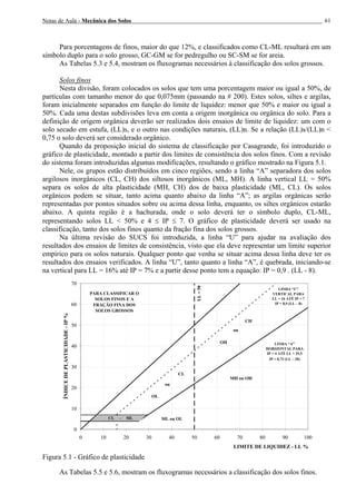 Notas de Aula - Mecânica dos Solos 61
Para porcentagens de finos, maior do que 12%, e classificados como CL-ML resultará em um
símbolo duplo para o solo grosso, GC-GM se for pedregulho ou SC-SM se for areia.
As Tabelas 5.3 e 5.4, mostram os fluxogramas necessários à classificação dos solos grossos.
Solos finos
Nesta divisão, foram colocados os solos que tem uma porcentagem maior ou igual a 50%, de
partículas com tamanho menor do que 0,075mm (passando na # 200). Estes solos, siltes e argilas,
foram inicialmente separados em função do limite de liquidez: menor que 50% e maior ou igual a
50%. Cada uma destas subdivisões leva em conta a origem inorgânica ou orgânica do solo. Para a
definição de origem orgânica deverão ser realizados dois ensaios de limite de liquidez: um com o
solo secado em estufa, (LL)s, e o outro nas condições naturais, (LL)n. Se a relação (LL)s/(LL)n <
0,75 o solo deverá ser considerado orgânico.
Quando da proposição inicial do sistema de classificação por Casagrande, foi introduzido o
gráfico de plasticidade, montado a partir dos limites de consistência dos solos finos. Com a revisão
do sistema foram introduzidas algumas modificações, resultando o gráfico mostrado na Figura 5.1.
Nele, os grupos estão distribuídos em cinco regiões, sendo a linha “A” separadora dos solos
argilosos inorgânicos (CL, CH) dos siltosos inorgânicos (ML, MH). A linha vertical LL = 50%
separa os solos de alta plasticidade (MH, CH) dos de baixa plasticidade (ML, CL). Os solos
orgânicos podem se situar, tanto acima quanto abaixo da linha “A”; as argilas orgânicas serão
representadas por pontos situados sobre ou acima dessa linha, enquanto, os siltes orgânicos estarão
abaixo. A quinta região é a hachurada, onde o solo deverá ter o símbolo duplo, CL-ML,
representando solos LL < 50% e 4 ≤ IP ≤ 7. O gráfico de plasticidade deverá ser usado na
classificação, tanto dos solos finos quanto da fração fina dos solos grossos.
Na última revisão do SUCS foi introduzida, a linha “U” para ajudar na avaliação dos
resultados dos ensaios de limites de consistência, visto que ela deve representar um limite superior
empírico para os solos naturais. Qualquer ponto que venha se situar acima dessa linha deve ter os
resultados dos ensaios verificados. A linha “U”, tanto quanto a linha “A”, é quebrada, iniciando-se
na vertical para LL = 16% até IP = 7% e a partir desse ponto tem a equação: IP = 0,9 . (LL - 8).
0
10
20
30
40
50
60
70
0 10 20 30 40 50 60 70 80 90 100
LIMITE DE LIQUIDEZ - LL %
ÍNDICEDEPLASTICIDADE-IP%
LINHA “A”
HORIZONTAL PARA
IP = 4 ATÉ LL = 25,5
IP = 0,73 (LL – 20)
PARA CLASSIFICAR O
SOLOS FINOS E A
FRAÇÃO FINA DOS
SOLOS GROSSOS
CL
CL - ML
LL=50
LINHA “U”
VERTICAL PARA
LL = 16 ATÉ IP = 7
IP = 0,9 (LL – 8)
ou
OL
ML ou OL
MH ou OH
CH
ou
OH
Figura 5.1 - Gráfico de plasticidade
As Tabelas 5.5 e 5.6, mostram os fluxogramas necessários a classificação dos solos finos.
 