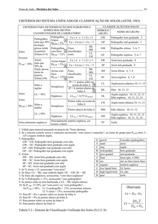 Notas de Aula - Mecânica dos Solos 62
CRITÉRIOS DO SISTEMA UNIFICADO DE CLASSIFICAÇÃO DE SOLOS (ASTM, 1983)
CLASSIFICAÇÃO DOS SOLOSCRITÉRIOS PARA DETERMINAÇÃO DOS SUBGRUPOS E
NOMES DOS GRUPOS
USANDO ENSAIOS DE LABORATÓRIO
SÍMBOLO
GRUPO
NOME DO GRUPO
Cu ≥ 4 e 1 ≤ Cc ≤ 3 GW Pedregulho bem graduado 5Pedregulhos
limpos
Pp,200 < 5% Cu < 4 e/ou 1 > Cc > 3 GP Pedregulho mal graduado 5
ML
MH
GM Pedregulho siltoso 5, 6, 7
Pedregulhos
mais que 50%
da fração
grossa retida
na peneira
4,8mm (# 4)
Pedregulhos
com finos
Pp,200 > 12%
Finos
classificados
como CL
CH
GC Pedregulho argiloso 5, 6, 7
Cu ≥ 6 e 1 ≤ Cc ≤ 3 SW Areia bem graduada 8Areias limpas
Pp,200 < 5% Cu < 6 e/ou 1 > Cc > 3 SP Areia mal graduada 8
ML
MH
SM Areia siltosa 6, 7, 8
Solos
Grossos
Pr,200 > 50%
Areias
mais que
50% da
fração grossa
passa na
peneira
4,8mm (#4)
Areias com
finos
Pp,200 > 12%
Finos
classificados
como CL
CH
SC Areia argilosa 6, 7, 8
IP > 7, pontos sobre ou
acima da linha A
CL Argila pouco plástica 10, 11, 12
Inorgânicos
IP < 4, pontos abaixo da
linha A
ML Silte 10, 11, 12
Siltes e
argilas
LL < 50%
Orgânicos LLseco < 0,75 LLnatural OL
Argila orgânica 10, 11, 12, 13
Silte orgânico 10, 11, 12, 14
Pontos sobre ou acima da
linha A
CH Argila muito plástica 10, 11, 12
Inorgânicos
Pontos abaixo da linha A MH Silte elástico 10, 11, 12
Solos
Finos
Pp,200 ≥ 50%
Siltes e
argilas
LL ≥ 50%
Orgânicos LLseco < 0,75 LLnatural OH
Argila orgânica 10, 11, 12, 15
Silte orgânico 10, 11, 12, 16
Solos altamente orgânicos
Principalmente matéria orgânica, cor
escura e cheiro
PT Turfa
1: Válido para material passando na peneira de 75mm abertura
2: Se a amostra contém seixos e matacões acrescentar “com seixos e matacões”, ao nome do grupo para Pp,200 entre 5 -
12% exigem símbolo duplo.
3: Pedregulhos
GW – CH: Pedregulho bem graduado com silte
GW – GC: Pedregulho bem graduado com argila
GP – GH: Pedregulho mal graduado com silte
GP – GC: Pedregulho mal graduado com argila
4: Areias
SW – SH: Areia bem graduada com silte
SW – SC: Areia bem graduada com argila
SP – SH: Areia mal graduada com silte
SP – SC: Areia mal graduada com argila
5: Se % Areia ≥ 15, acrescentar “com areia”
6: Se finos: CL – ML, usar símbolo duplo: GC – GH; SC – SH
7: Se finos são orgânicos, acrescentar, “com finos orgânicos”
8: Se % Pedregulho ≥ 15%, acrescentar “com pedregulhos”
9: Se pontos estão na área hachurada, é CL – ML (argila-siltosa)
10: Se Pr,200: 15-29%, por “com areia” ou “com pedregulho”,
Se Pr,200 ≥ 30%: 11: % pedregulho < 15%, acrescentar arenoso
12: % areia < 15%, acrescentar pedregulho
13: Para IP > 4%, e pontos sobre ou acima da linha A
14: Para IP < 4% ou pontos abaixo da linha A
15: Para pontos sobre ou acima da linha A
16: Para pontos abaixo da linha A
Tabela 5.2 - Sistema de Classificação Unificada dos Solos (S.U.C.S)
Observação
Cu = D60 / D10
( )
1060
2
30
DD
D
Cc
×
=
G gravel Cascalho (pedregulho)
S sand areia
C clay argila
W well graded bem graduado
P poor graded mal graduado
F fines finos (pás. # 200)
M mo mó ou limo (areia fina)
O organic matéria orgânica
L low liquid limit LL baixo
H high liquid limit LL alto
Pt peat turfa
3
3
4
4
9
9
 