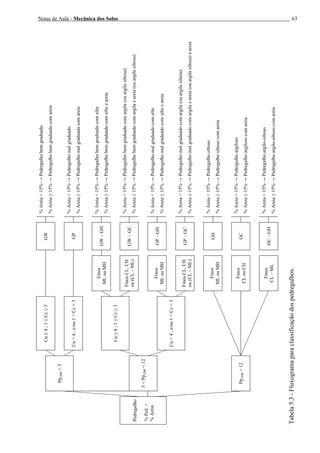 Notas de Aula - Mecânica dos Solos 63
%Areia<15%→Pedregulhobemgraduado
%Areia≥15%→Pedregulhobemgraduadocomareia
%Areia<15%→Pedregulhomalgraduado
%Areia≥15%→Pedregulhomalgraduadacomareia
%Areia<15%→Pedregulhobemgraduadocomsilte
%Areia≥15%→Pedregulhobemgraduadocomsilteeareia
%Areia<15%→Pedregulhobemgraduadocomargila(ouargilasiltosa)
%Areia≥15%→Pedregulhobemgraduadocomargilaeareia(ouargilasiltosa)
%Areia<15%→Pedregulhomalgraduadocomsilte
%Areia≥15%→Pedregulhomalgraduadocomsilteeareia
%Areia<15%→Pedregulhomalgraduadocomargila(ouargilasiltosa)
%Areia≥15%→Pedregulhomalgraduadocomargilaeareia(ouargilasiltosa)eareia
%Areia<15%→Pedregulhosiltoso
%Areia≥15%→Pedregulhosiltosocomareia
%Areia<15%→Pedregulhoargiloso
%Areia≥15%→Pedregulhoargilosocomareia
%Areia<15%→Pedregulhoargilo-siltoso
%Areia≥15%→Pedregulhoargilo-siltosocomareia
GW
GP
GW–GH
GW–GC
GP–GH
GP–GC
GH
GC
GC–GH
Finos
MLouMH
FinosCL,CH
ou(CL–ML)
Finos
MLouMH
FinosCL,CH
ou(CL–ML)
Finos
MLouMH
Finos
CLouCH
Finos
CL–ML
Cu≥4;1≤Cc≤3
Cu<4,e/ou1>Cc>3
Cu≥4;1≤Cc≤3
Cu<4,e/ou1>Cc>3
Pp,200<5
5<Pp,200<12
Pp,200>12
Pedregulho
%Ped.>
%Areia
Tabela5.3-Fluxogramaparaclassificaçãodospedregulhos.
 